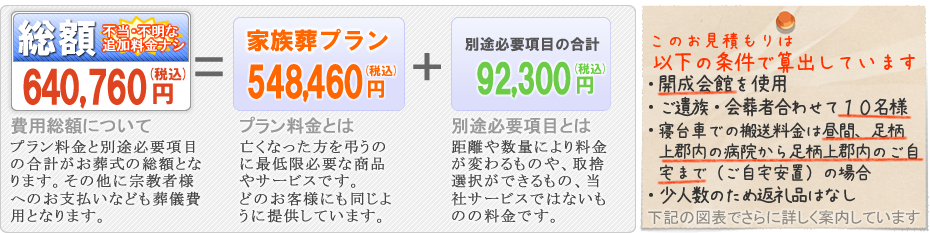 本社安置室・式場をご利用の家族葬　開成町の葬儀社市兵衛