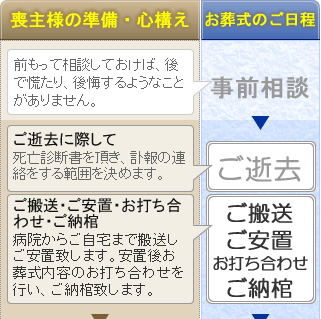 本社安置室・式場をご利用の家族葬　開成町の葬儀社市兵衛