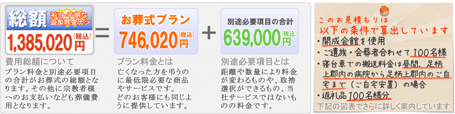 開成会館をご利用のお葬式　開成町の葬儀社市兵衛