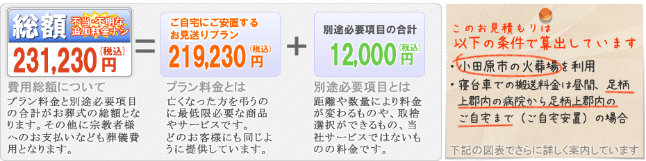 火葬式のご案内　開成町の葬儀社市兵衛