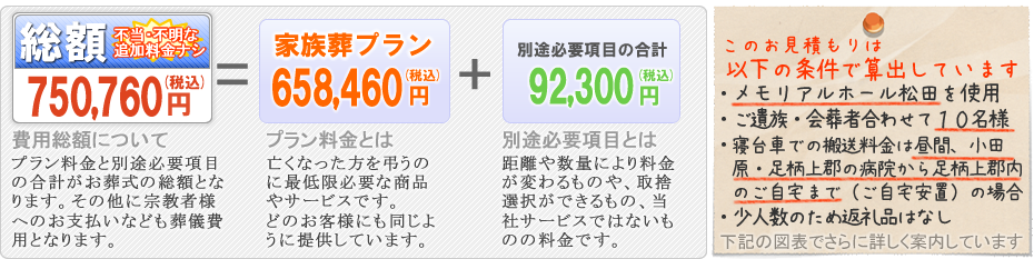 本社安置室・式場をご利用の家族葬　松田町の葬儀社市兵衛