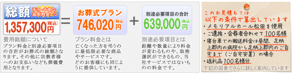 本社安置室・式場をご利用の家族葬　松田町の葬儀社市兵衛