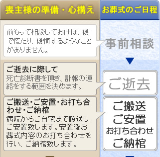 本社安置室・式場をご利用の家族葬　松田町の葬儀社市兵衛