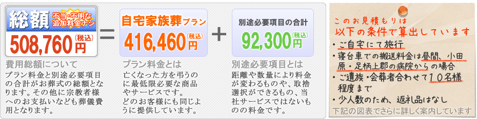 本社安置室・式場をご利用の家族葬　松田町の葬儀社市兵衛