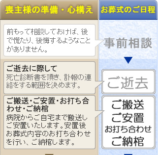 本社安置室・式場をご利用の家族葬　松田町の葬儀社市兵衛