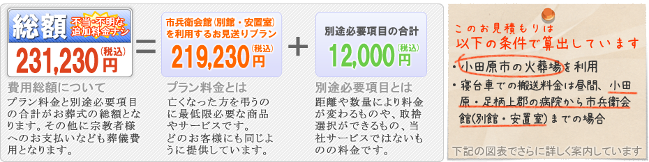 火葬式のご案内　松田町の葬儀社市兵衛