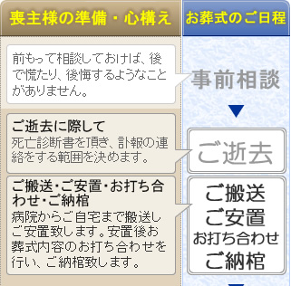 本社安置室・式場をご利用の家族葬　松田町の葬儀社市兵衛