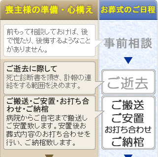 本社安置室・式場をご利用の家族葬　松田町の葬儀社市兵衛